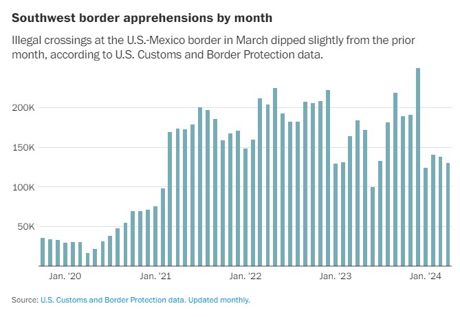 illegal usa southern border crossings down > 40% since december