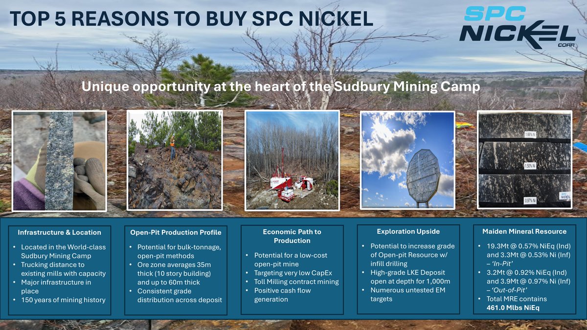 There is no shortage of reasons to buy $SPC.V but here are 5 good ones:
⭐ Infrastructure & Location
⭐ Open-Pit Production Profile
⭐ Economic Path to Production
⭐ Exploration Upside
⭐ Maiden Mineral Resource
spcnickel.com #nickel #invest #batterymetals #juniormining