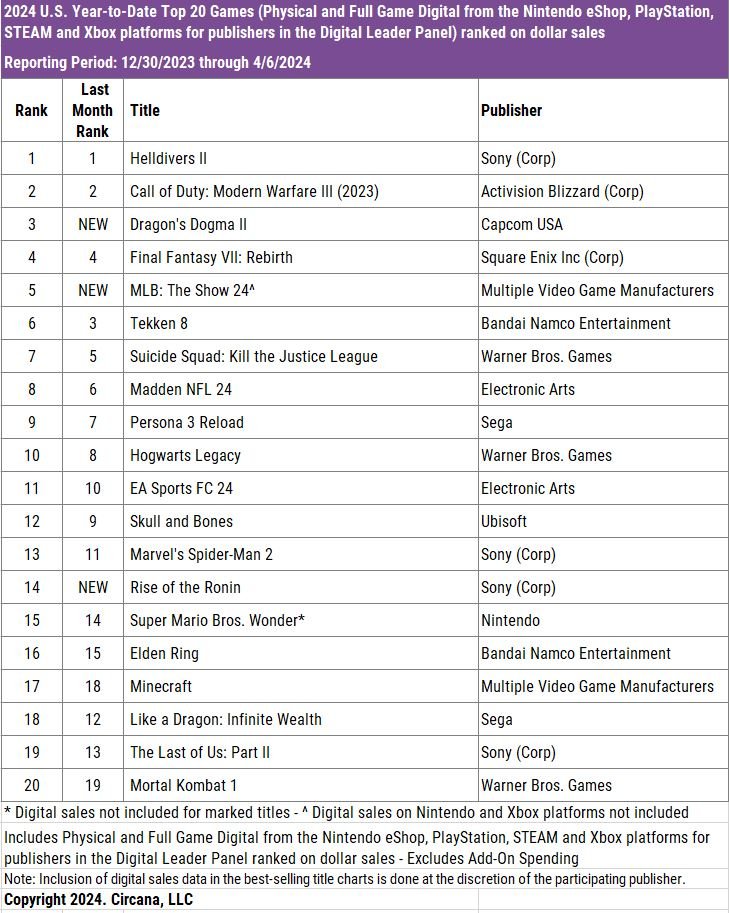 PlayStation Had 5 Games In Top 20 Best Selling Games ON ALL PLATFORMS Last Quarter The Most Of Any Publisher In US!: