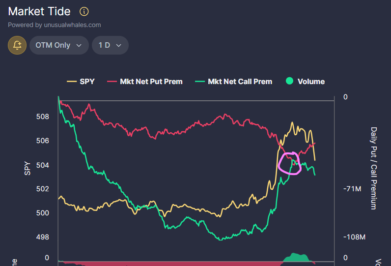 For my quickie in-and-out scalpers, Market Tide OTM-Only caught this pullback