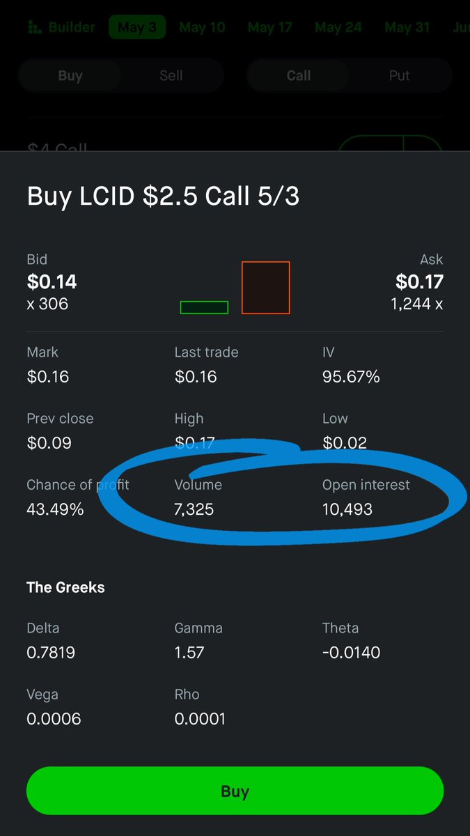70% GAINER LETS FUCKING GO! Hopefully 1,000+ of you made money🔏 I secured 90/110 contracts! Swinging some $LCID
