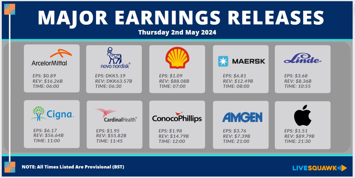 Major Earnings Releases Thurs 2nd May 2024 $LIN $CI $CAH $COP $AMGN $AAPL