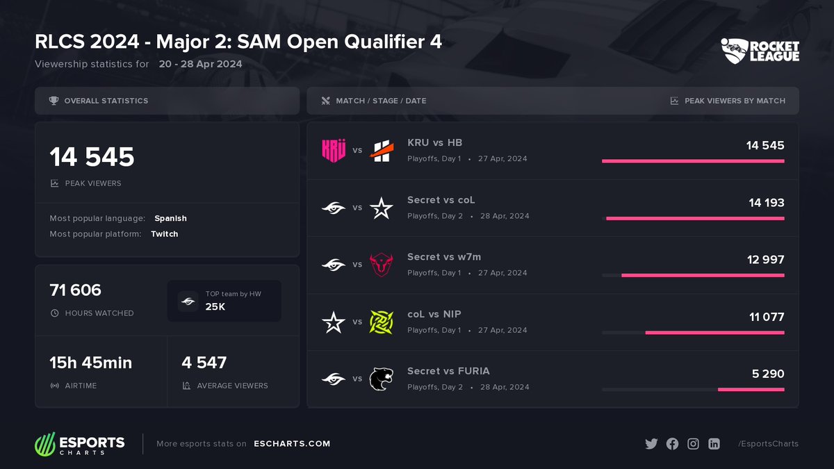 TOP matches of RLCS 2024 - Major 2: SAM Open Qualifier 4: #1 @KruEsports vs @HeroBase #2 @teamsecret vs @ComplexityRL #3 @teamsecret vs @w7mesports More stats of @RocketStreet event: escharts.com/tournaments/rl…