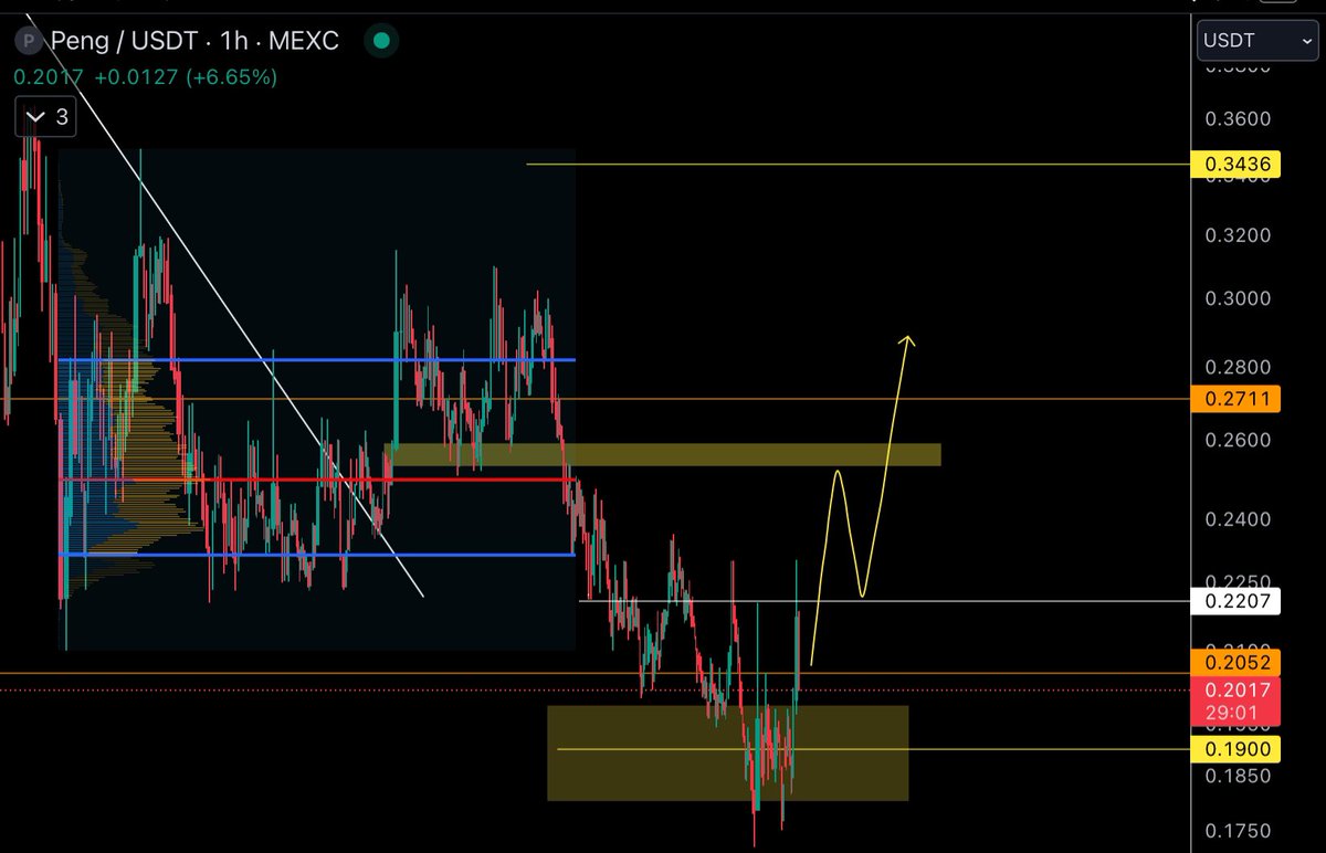 $PENG Strong bounce from my target box. Now stay above and 🚀 #PENG