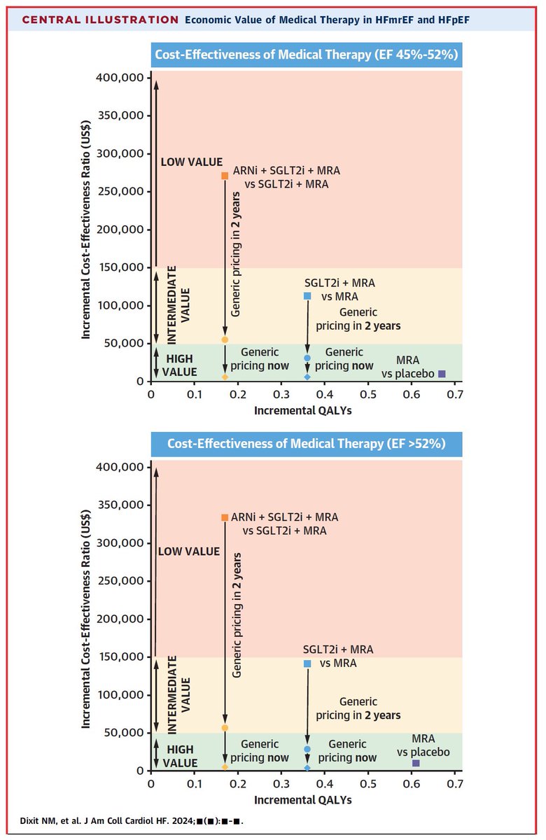 Cost effectiveness analysis of 💊 Rx in HFmrEF/HFpEF Timing of generic pricing is 🔑 Cost-Effectiveness of Medical Therapy for Heart Failure With Mildly Re... sciencedirect.com/science/articl… @boback @NealDixit @JACCJournals