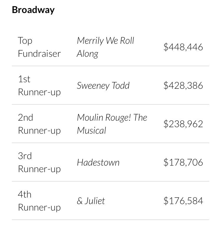 SWEENEY TODD WAS JUST 20K AWAY FROM BEATING MERRILY WE ROLL ALONG FOR TOP FUNDRAISER. FIRST RUNNER UP IS GREAT!