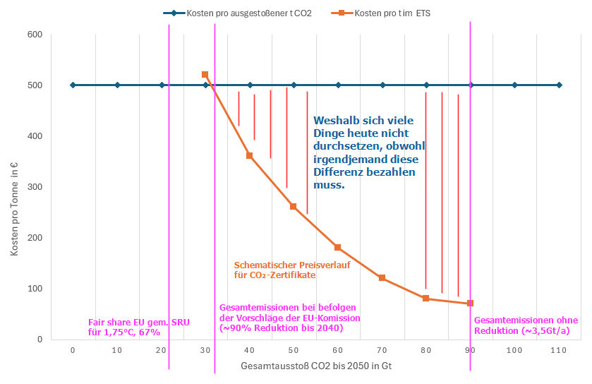 Warum erzähle ich das alles?
Weil man hier sehen kann, warum sich manche Lösungen nicht durchsetzen, obwohl es einen Emissionshandel gibt. Die Preise für Vermeidung sind viel kleiner als die wahren Kosten. Irgendjemand wird die Differenz aber bezahlen müssen.