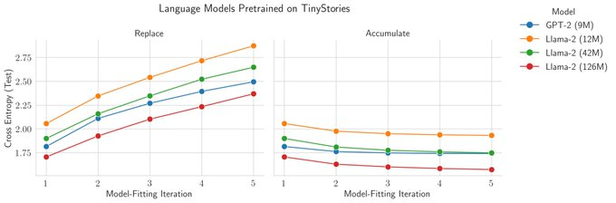 We train a family of LLMs on the tiny stories dataset and indeed verify significant model collapse in the iterative (replace) setting. However, surprisingly, in the data accumulation regime the model not only does not degrade, but improves with more iterations!