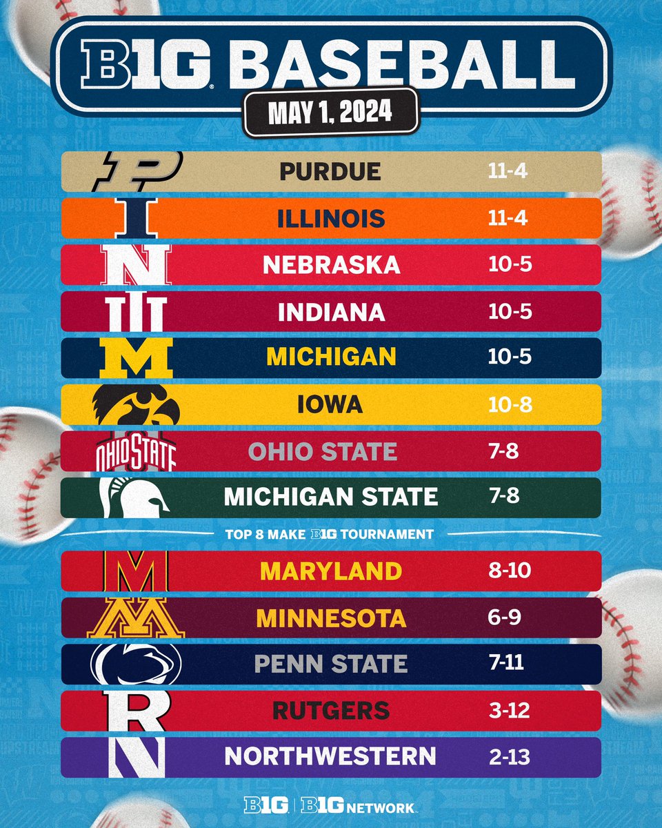 It’s tight at the top. 👀

#B1GBaseball