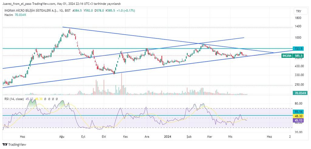 #ingram trend kanalında dipte önünde bir düşen kırılımı ve direnç onu bekliyor, sığ bir hisse sert hareketler yapabilir, sıkı takip ve mutlaka bir stop noktası lazım, yüzde üç stopla takip edilebilir.
