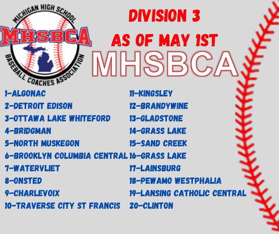 MHSBCA (@mhsbca1) on Twitter photo Division 3 Poll as of May 1st Division 3 Poll as of May 1st