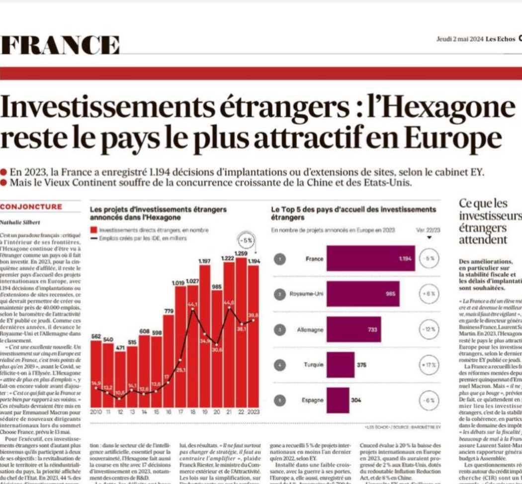 Une fois encore, la France est en tête des investissements étrangers en Europe. C’est le résultat d’une politique économique axée sur l’attractivité et la compétitivité ! Continuons les efforts. Dans @LesEchos #ChooseFrance