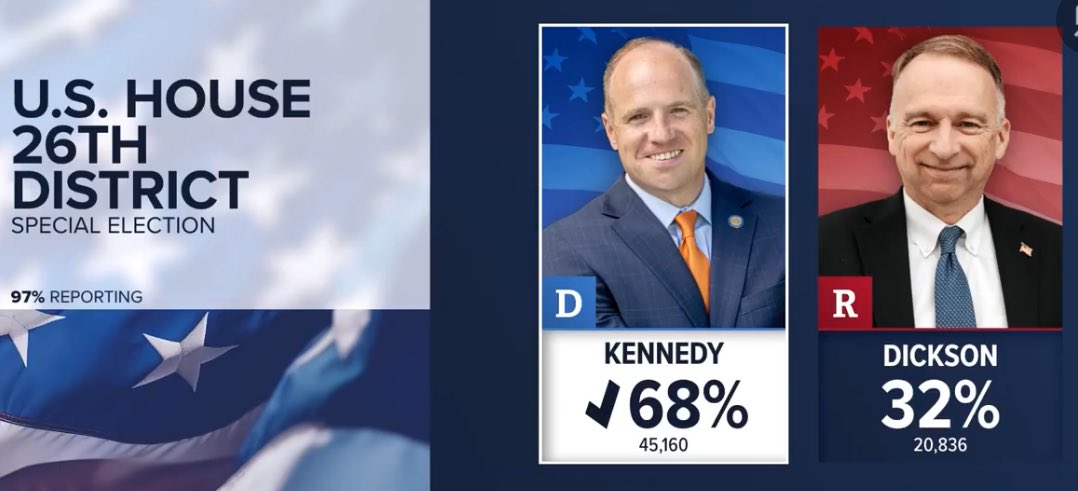 Congratulations, Tim Kennedy ! 

Democrat @kennedyforny26 Mopped The Floor With the Republican Candidate in #NY26 Last Night 

-Reducing the GOP House Majority to Just One 

#NewYork 
#SpecialElection 
#Update