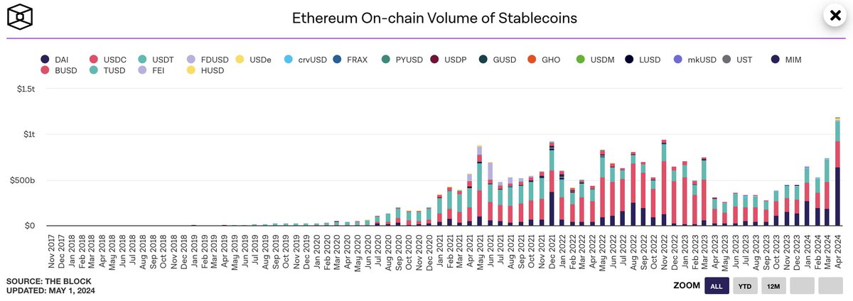 During April, a month marked by volatile market movements, DAI processed $636.72 billion in on-chain volume on Ethereum, exceeding the combined volume of all other stablecoins. Here are some insights: • The total Ethereum on-chain stablecoin transaction volume reached $1.18