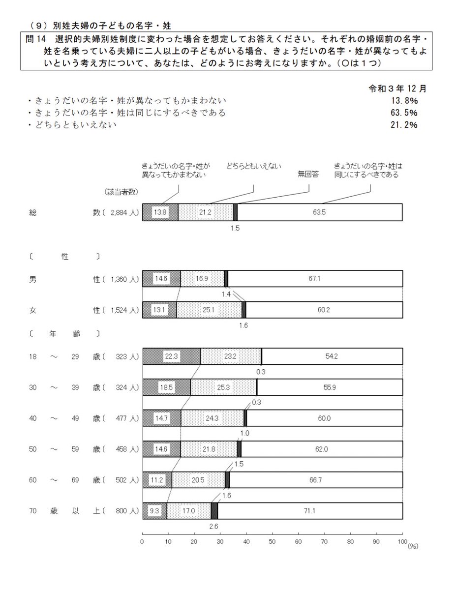 こちらをご覧くださいませ

NHKのアンケートが世の中の全ての声という訳ではありせん。

※写真は内閣府の調査結果を一部抜粋したものです。

2枚目の導入するべきか否かという所でNHKと大きく違うところ
3枚目これは特に大事です

出典元
survey.gov-online.go.jp/r03/r03-kazoku/