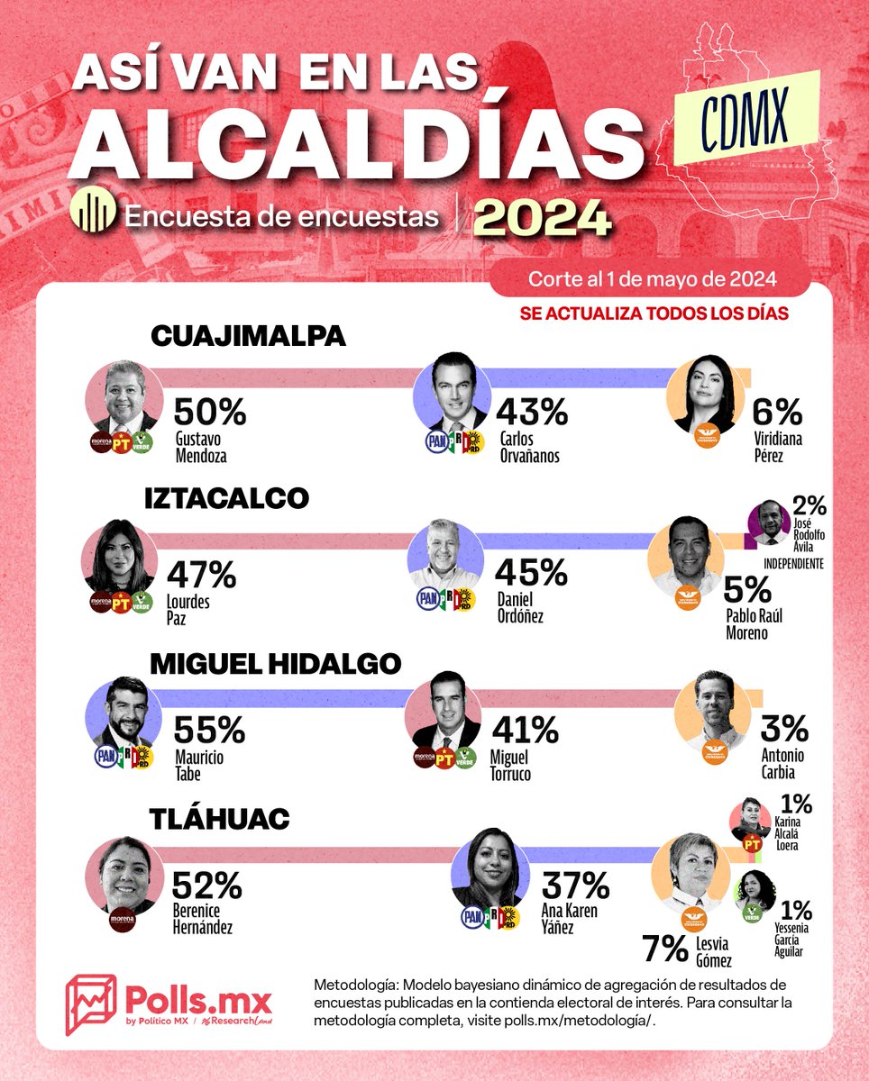 La 4T está al frente de las preferencias en Cuajimalpa, Iztacalco y Tláhuac, mientras que ‘Va x la CDMX’ lidera en la Miguel Hidalgo, de acuerdo con nuestras Encuestas de Encuestas.

Consulta cómo va la contienda en las 16 alcaldías en nuestro portal. polls.mx/elecciones/202…