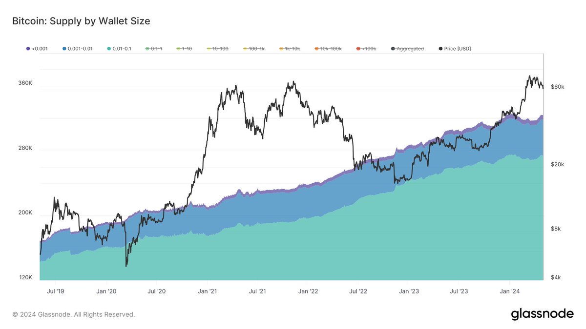 RETAILERS' SHARE OF MARKET The charts below display the share of retail investors from Bitcoin & Ethereum circulating supply. #Bitcoin < 0.1 BTC #Ethereum < 1 ETH The share of Bitcoin retailers from the total circulating supply has been growing continuously over the last 5…