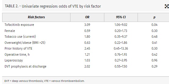 Tofacitinib before surgery for UC associated with 3-fold risk of VTE. Read more in this month's #DCRJournal: bit.ly/3xy3HXm @TaraARussellMD @ScottRSteeleMD @AmyLightnerMD @HolubarStefan @JeremyLipman @SBanerjeeMD @drtracyhull @ClevelandClinic