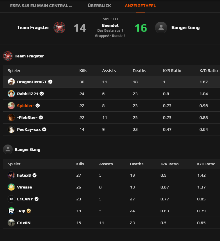 spiddercs's tweet photo. Verlieren gegen #BangerGang. Stehen jetzt 2-5 in der @ESEA Main. 🫠

🗺️ Inferno 14:16

Morgen um 20 Uhr gehts dann weiter gegen @EPICDUDESGAMING. Schauen wir mal was wird. https://t.co/TGh878NTJL