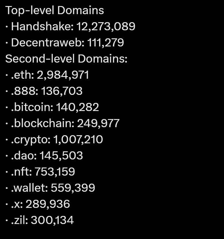 Daily stats for Web3 domain names - NOW with charts for Handshake, Decentraweb, Unstoppable and .eth domains.

From altroots.com/stats.

Contact us to add your project!

#altroots #web3 #decentralizedweb #handshake #eth #UnstoppableDomains