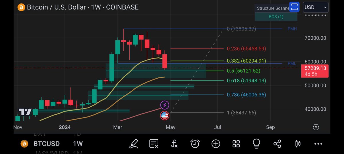 $BTC weekly FVG imbalance confluent with 0.5 fib at $56.1k