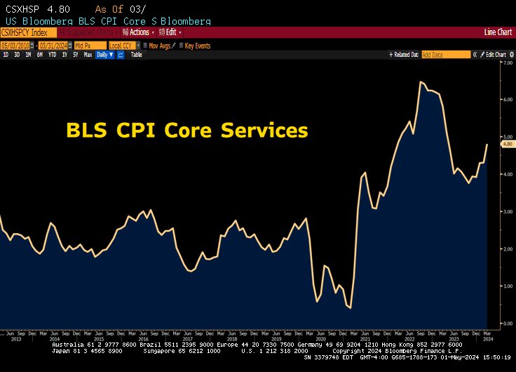 The Fed just eased its policy stance into this... #Election2024