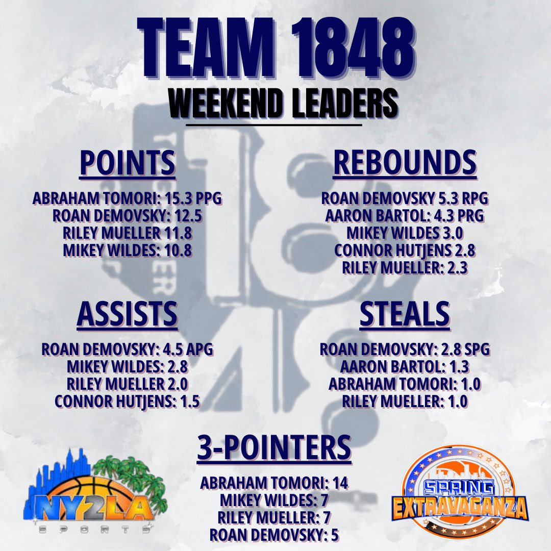 𝙍𝙀𝘾𝘼𝙋 The statistical leaders from last weekend’s @ny2lasports Spring Extravaganza in Bettendorf, Iowa Next up: May 10-12 @PrepHoops Battle at the Lakes, Minneapolis.
