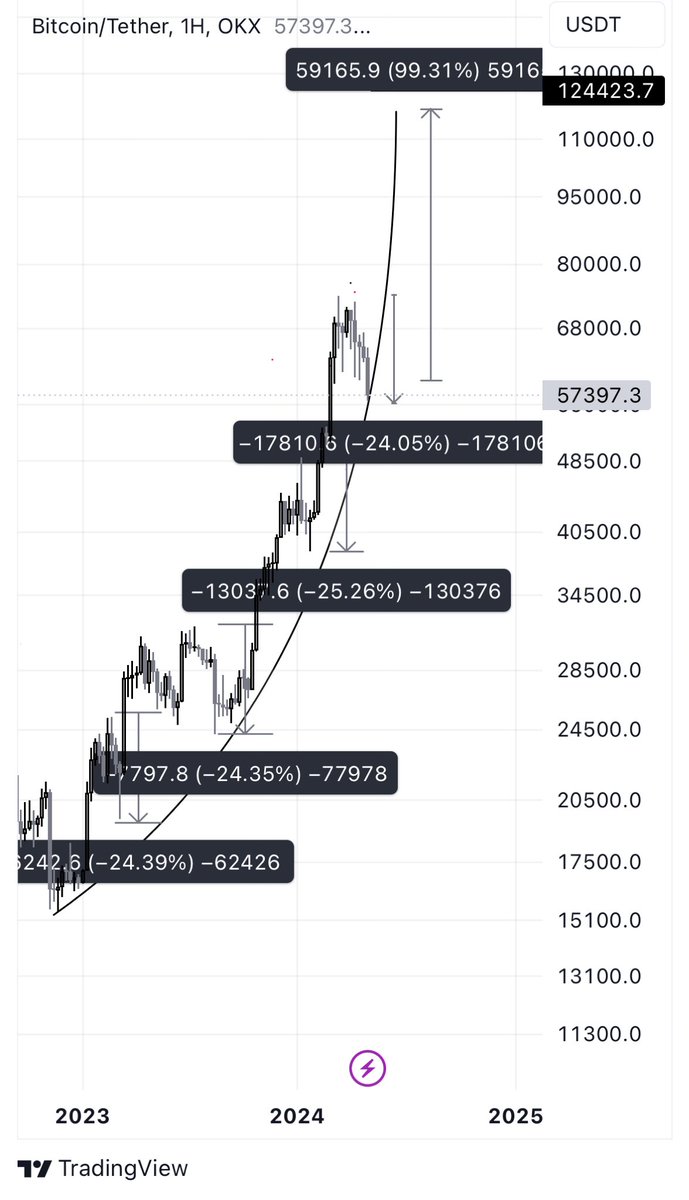 #Bitcoin #BTC #Binance 

Şimdi iyi okuyun öldük bittik diyorsunuz 
#Bitcoin her yükseliş öncesin de 

%24/30 arası düşüş yapıyor ardından bir altda gördüğünüz gibi de %90ve %100 lük bir yükseliş gösteriyor..

Alt tweet de yükselişi şimdide düşüşü gösterdim iyi takip edin ‼️‼️