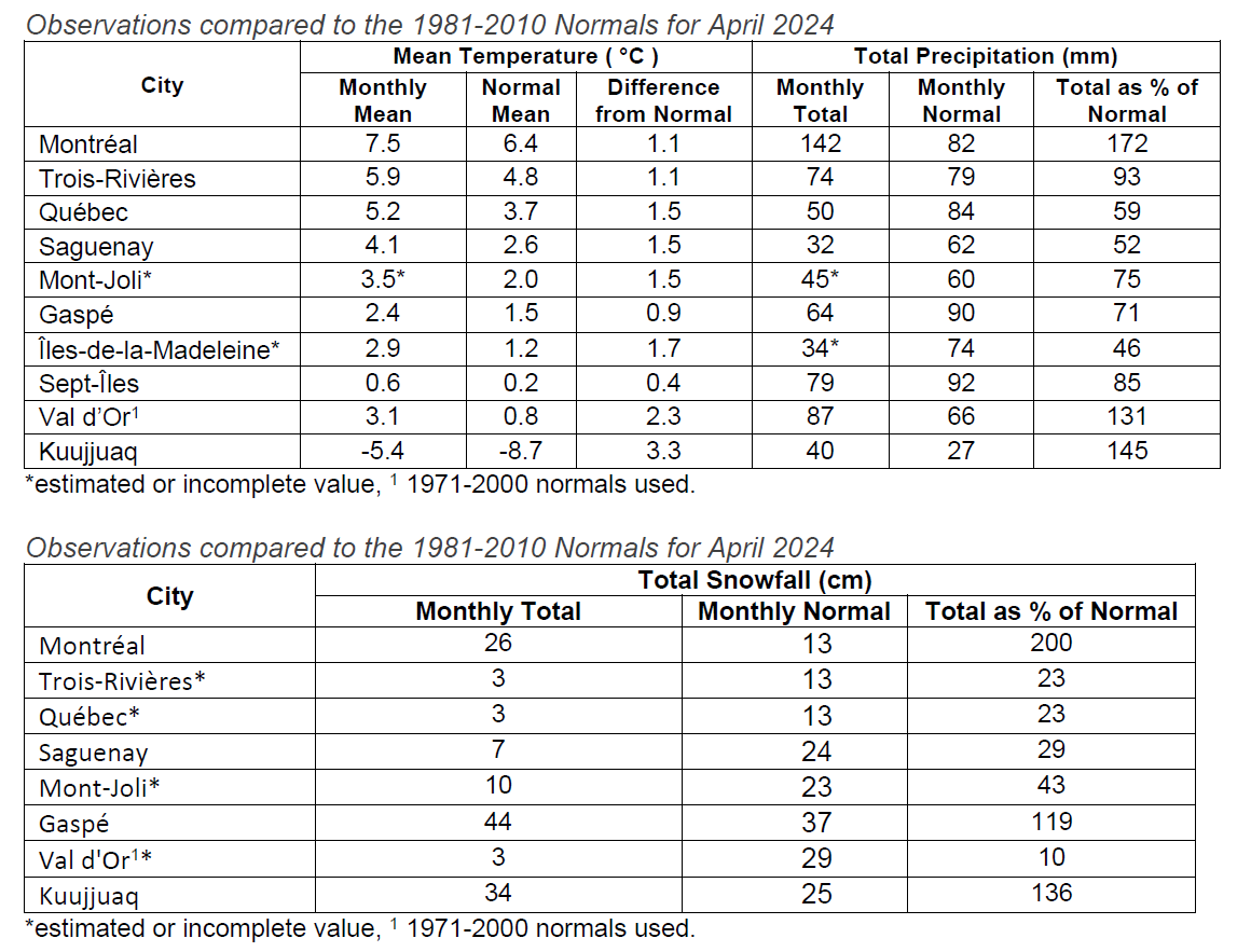 April 2024 summary for Quebec

After a winter and early spring marked by significantly higher than normal temperatures, April was close to or slightly above seasonal values.

#QCstorm