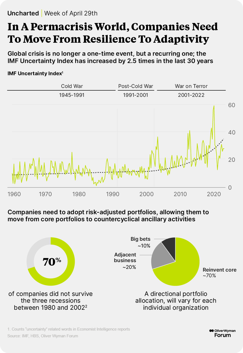 Global crisis is no longer a one-time event, but a recurring one, and the IMF Uncertainty Index has increased 2.5 times in the last 30 years. In a permacrisis world, how should companies adapt? #OWForum #Uncharted