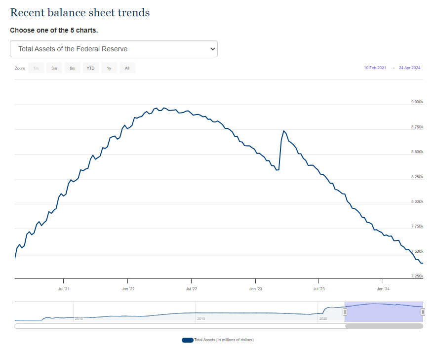 Tapering nedir?

Powell bugün neden bahsetti?

Tapering Fed'in uyguladığı genişletici para politikasından kademeli olarak çıkma sürecini ifade eder. Bu süreçte, merkez bankası piyasadan tahvil alımlarını yavaş yavaş azaltır.

Peki bugün için önemi nedir?

Fed uzun zamandır para…