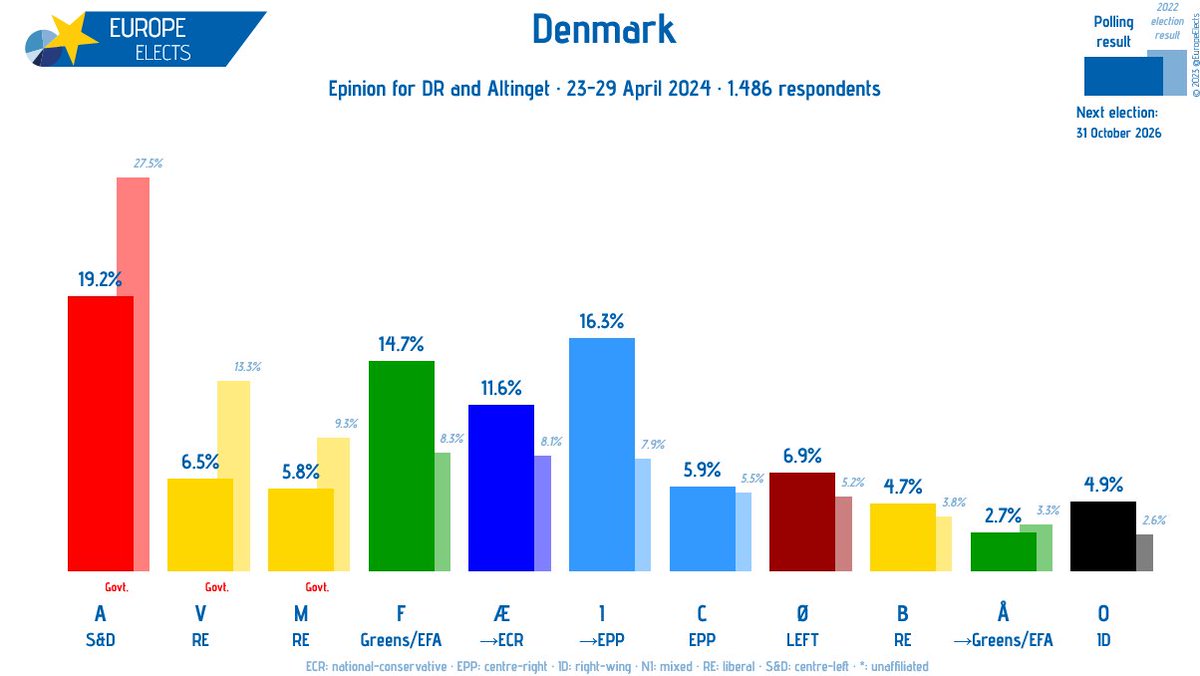 Denmark, Epinion poll:

A-S&D: 19% (-3)
I→EPP: 16% (+2)
F-G/EFA: 15% 
Æ→ECR: 12% (+2)
Ø-LEFT: 7% (-1)
V-RE: 7% (-2)
C-EPP: 6% 
M-RE: 6% (-1)
O-ID: 5% (+2)
B-RE: 5% (+1)
Å→G/EFA: 3% (+1)

+/- vs. 6-13 March 2024

Fieldwork: 23-29 April 2024
Sample size: 1,486

➤…