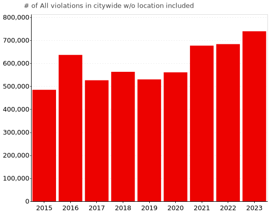 Chicago drivers are getting worse and worse at obeying red lights. Last year’s violations total is a 8.2% increase, from the 683,390 violations issued in 2022, and a 39.5% increase from the 530,003 violations issued back in 2019. source: @WBEZ
