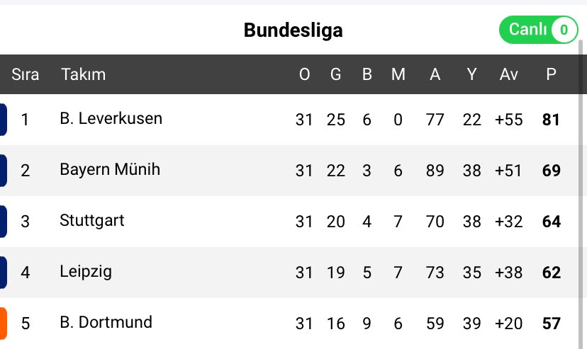 Bayern ve Dortmund ucl finaline çıkıyor ama lider Leverkusen 

Bu ligin sportif gerçekliği yok ikisi de ligden çekilmeli