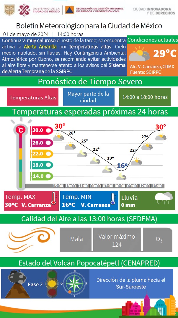 Continuará el ambiente muy #caluroso en la Ciudad de México, cielo medio #nublado y sin #lluvia. La #temperatura actual es de 29°C. Mantente informado. #PronósticoDelTiempo #LaPrevenciónEsNuestraFuerza