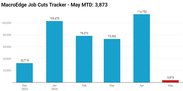 3,873 job cuts on the 1st day in May #MacroEdge