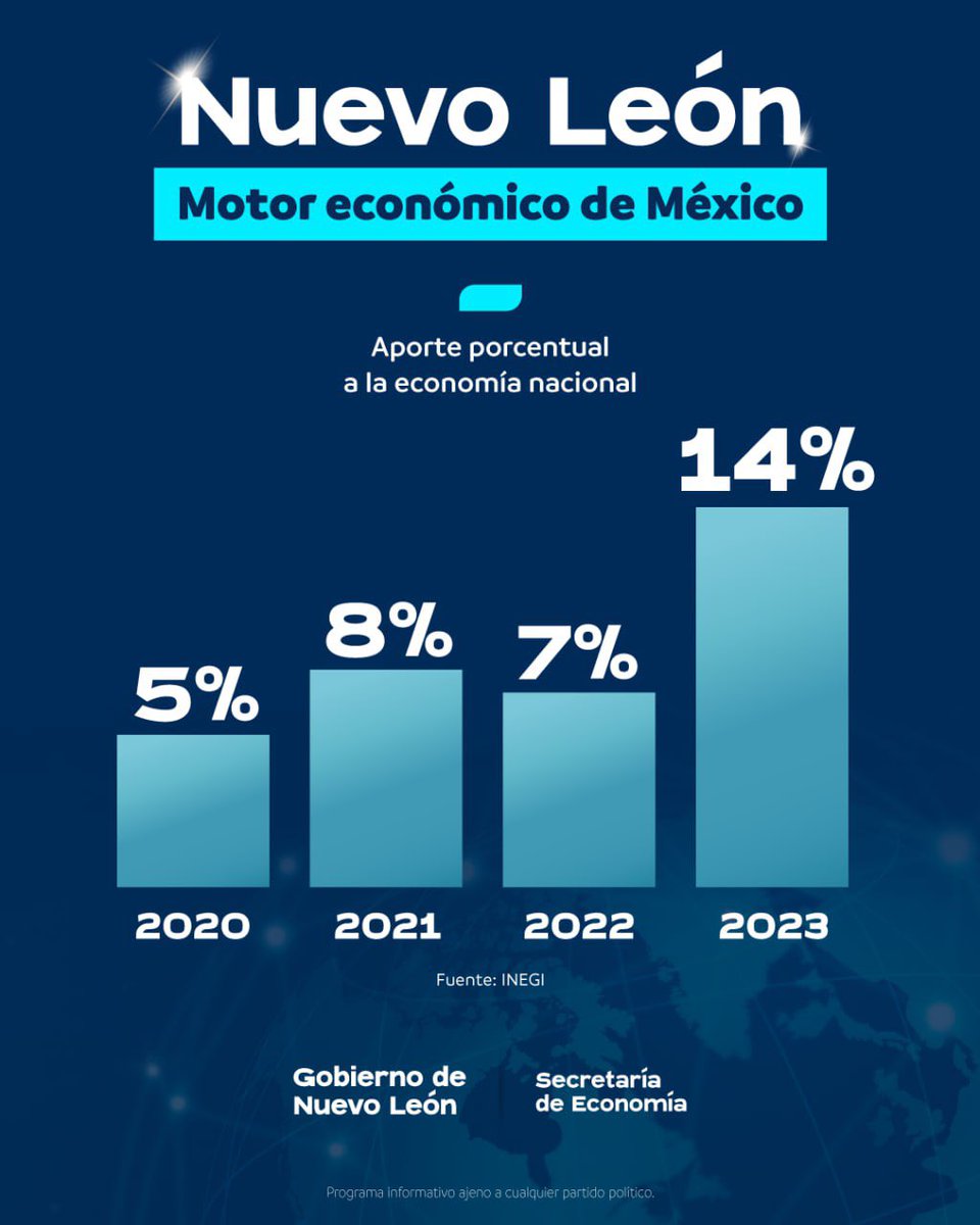 ¡Somos el motor económico de México! Hoy aportamos el 14% de la economía del país, y seguimos aprovechando al máximo el boom económico porque #AsíAsciendeNL 🦁📊✨