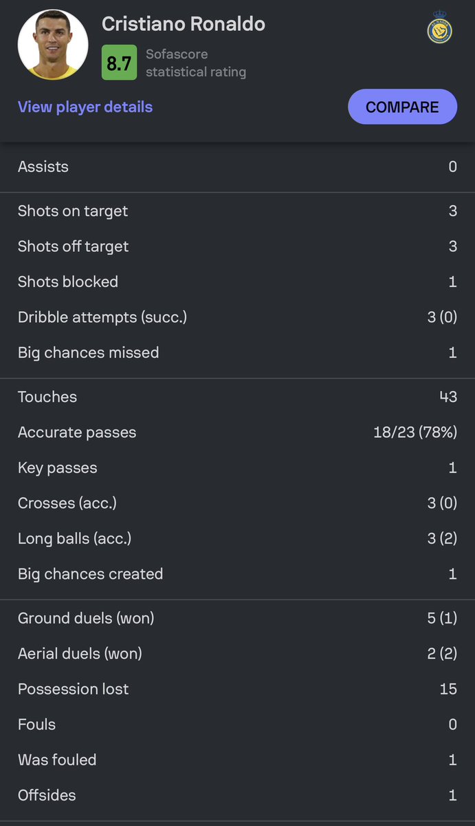 Don’t let 2 tap-in’s inside the box distract you from the fact Cristiano Ronaldo lost possession 15 times today. had zero dribbles, missed a huge chance, and made zero crosses. Hilal is going to tear us apart 😞