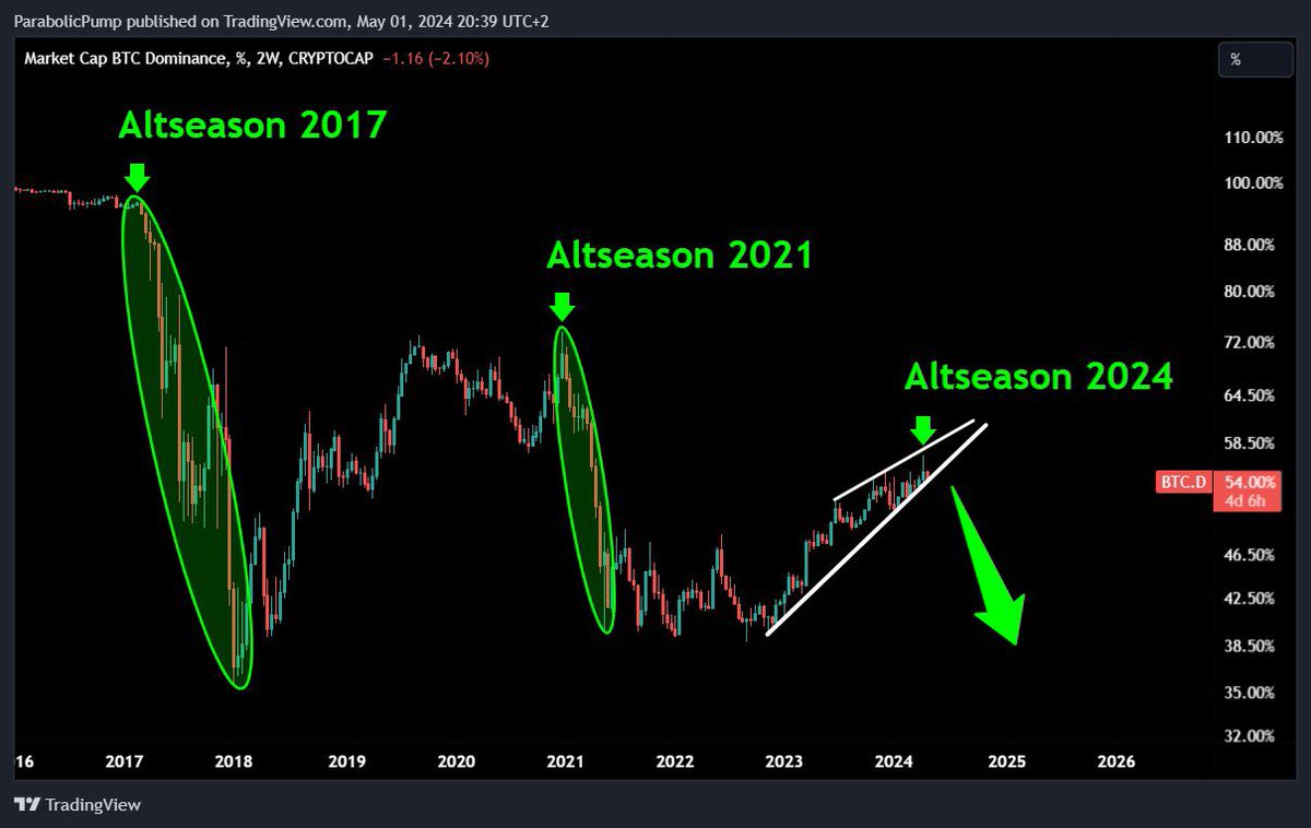 MKB998's tweet photo. If you know you know
Follow for Crypto Analysis | Signals
#FTM #Rose #Sol #Ocean #Fet #Agix #Asi #Vmint #pepe #Bonk #Doge #Grt #Hgpt #GImr #Bake #Vanry #Coti #Dodo #Dgi #Dck #Vext #Eth #Gala #Sand #Blur #Inj #Tia #Ape #Cgpt #0x0 #zig #Kas #Matic #Agld #Meme #Ai #Xai #Grt https://t.co/9S46Eg0Hdj