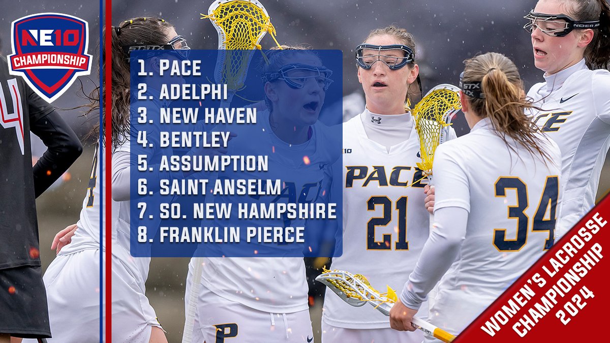 𝐒𝐄𝐓𝐓𝐈𝐍𝐆 𝐓𝐇𝐄 𝐓𝐎𝐍𝐄 🥍

The reigning national champs are the top seed in the NE10 Championship for the 2nd straight year.

@PaceUAthletics wants it's first NE10 Championship in program history.

Full Bracket ➡️ tinyurl.com/2p3cy6yf

#NE10EMBRACE I #NCAAD2 I #D2WLAX