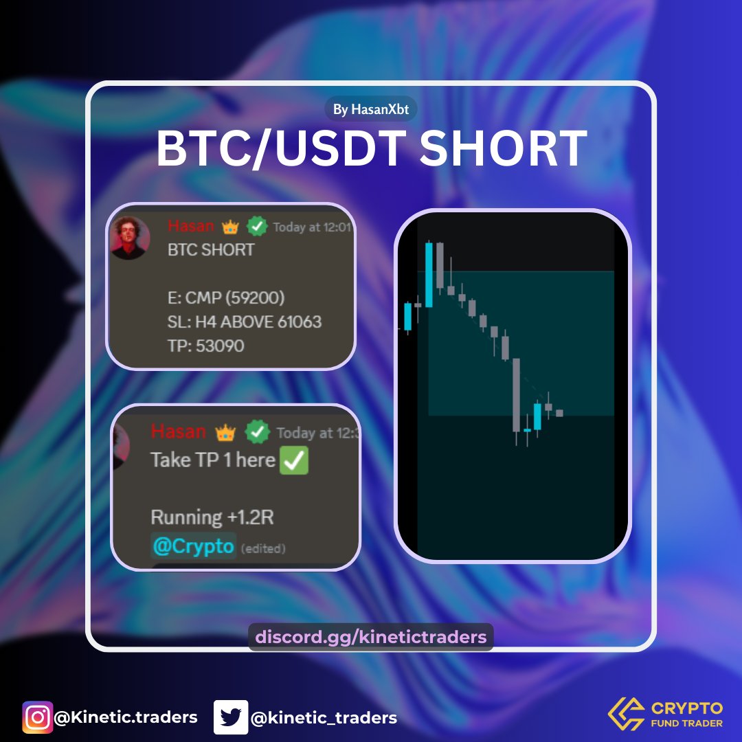 $BTC +1.2R booked by @hasan_xbt [Trade Given Inside Platinum as Always!] discord.gg/kinetictraders