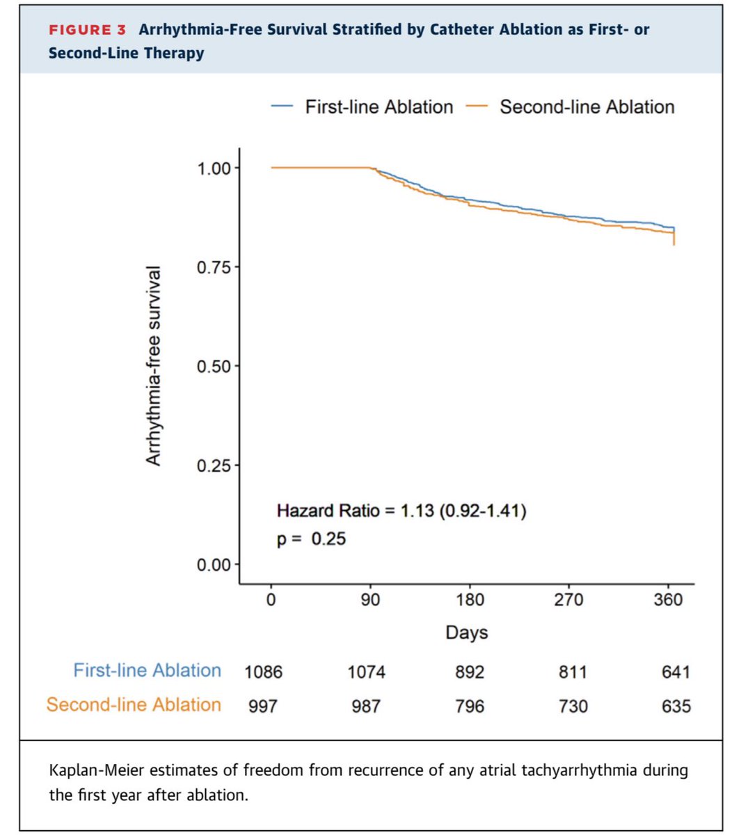 Elad Anter (@eladanter) on Twitter photo Hot off the press 🔥: Over 50% of patients with PerAF in the U.S. undergo catheter ablation as a first-line rhythm-control therapy, and their outcomes are similar to those referred to ablation after failing class I/III AADs. authors.elsevier.com/a/1j0iB_,5U2zt…
<a href="/JACCJournals/">JACC Journals</a> <a href="/SteliosTzeis/">Stelios Tzeis</a> Hot off the press 🔥: Over 50% of patients with PerAF in the U.S. undergo catheter ablation as a first-line rhythm-control therapy, and their outcomes are similar to those referred to ablation after failing class I/III AADs. authors.elsevier.com/a/1j0iB_,5U2zt…
<a href="/JACCJournals/">JACC Journals</a> <a href="/SteliosTzeis/">Stelios Tzeis</a>