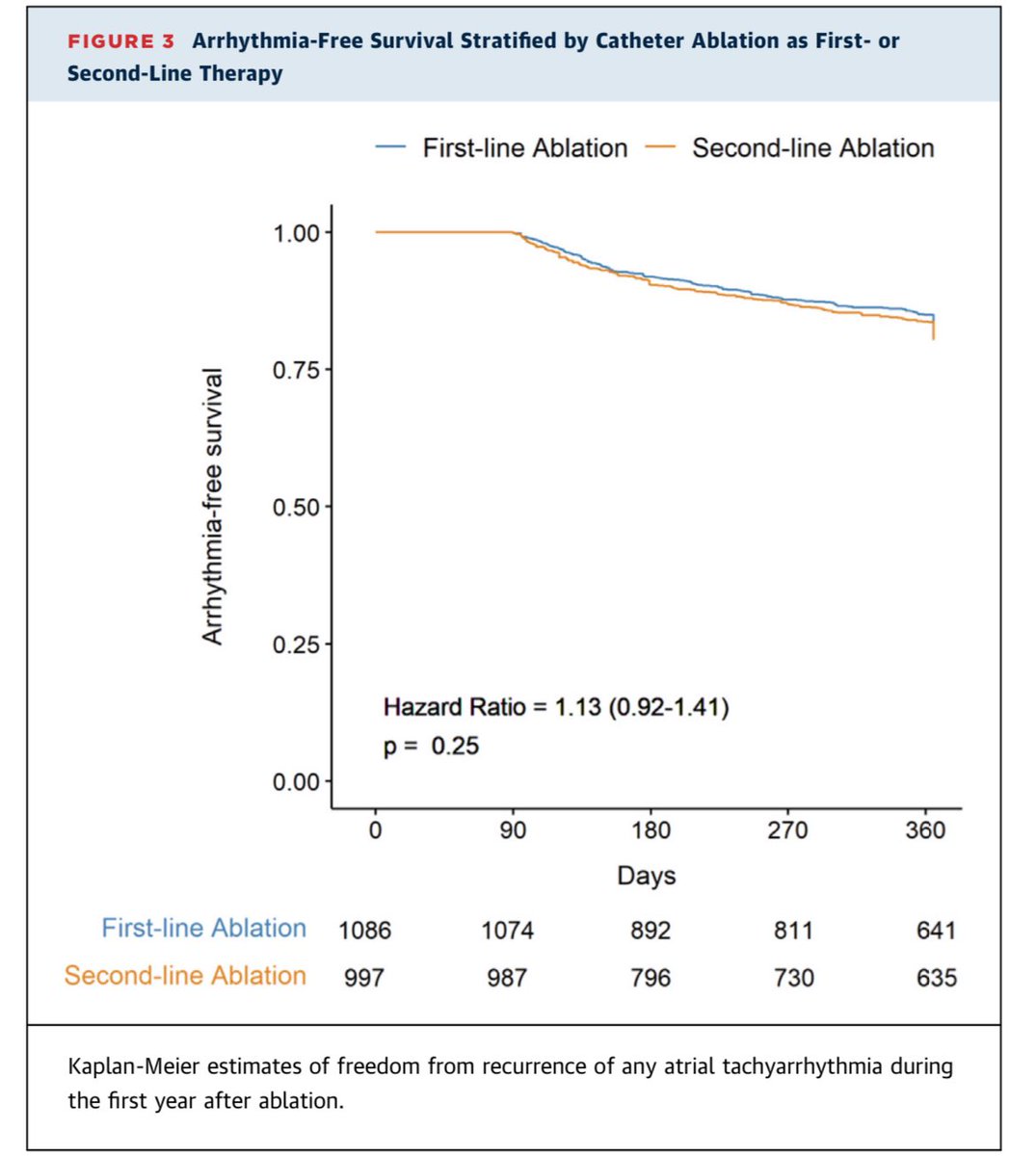 Hot off the press 🔥: Over 50% of patients with PerAF in the U.S. undergo catheter ablation as a first-line rhythm-control therapy, and their outcomes are similar to those referred to ablation after failing class I/III AADs. authors.elsevier.com/a/1j0iB_,5U2zt… @JACCJournals @SteliosTzeis