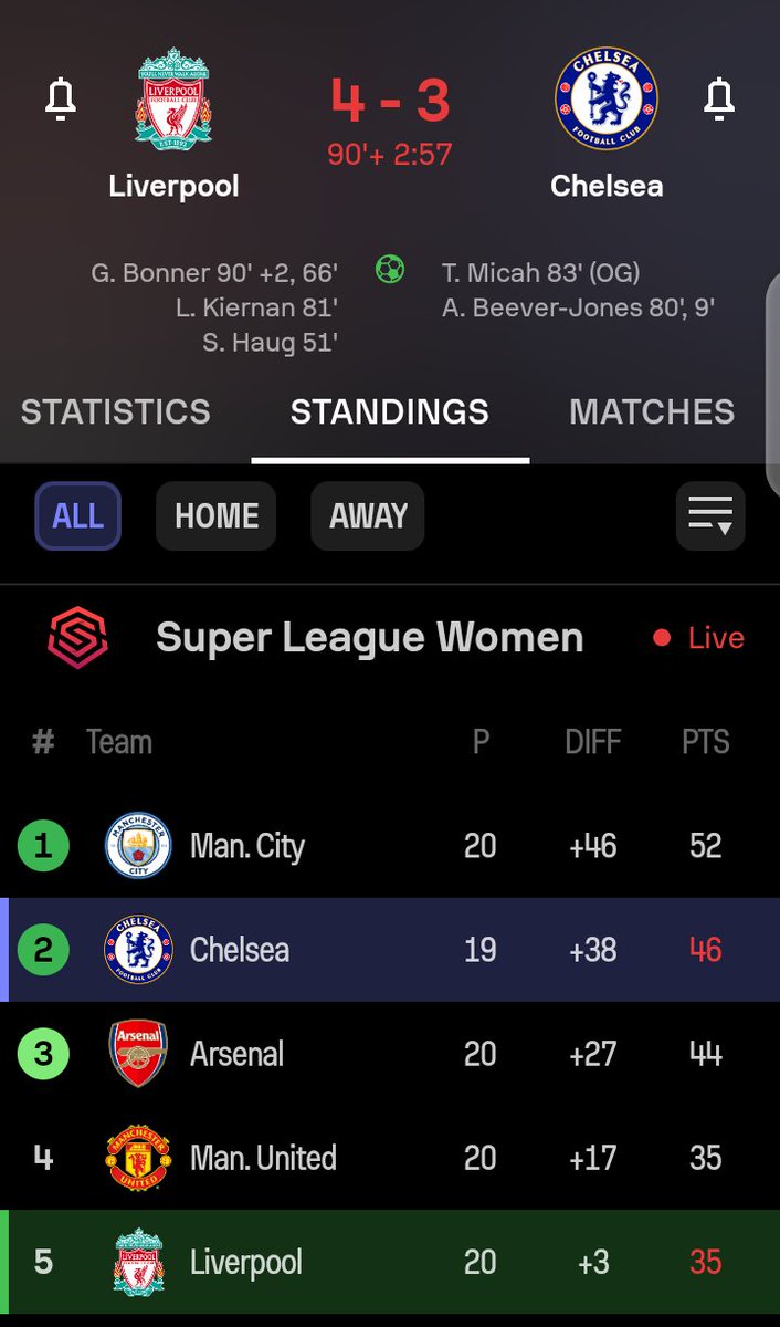 Is like our woman want to stop Chelsea to win the league 😳😳😳
no be small fight oo
Goals every ....what !!!!
#Liverpool #LFCFamily