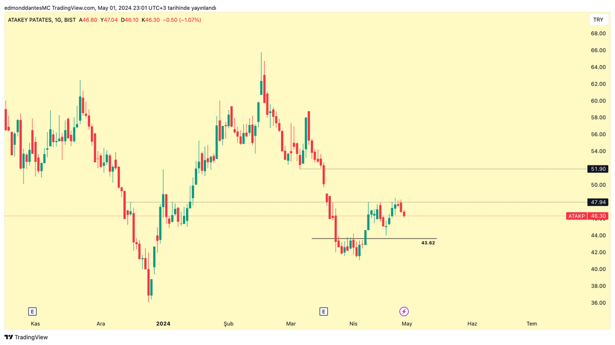6-) #Atakp | Günlük

43.62 ana destek.

47.94 ise güçlü direnç, kırabilirsek 50 üzerine atarız rahatlıkla gibi gözüküyor.

Sıralı dirençleri grafiğe bıraktım.

43.62 korunduğu müddetçe yükselen bir trend çıkabilir buradan.

Tavsiye içermez.