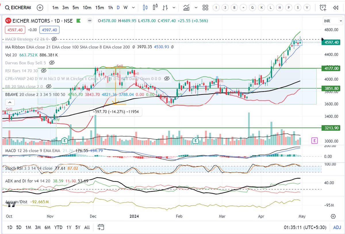 Eicher continue to hold