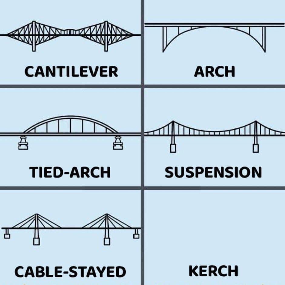 2024 list of 6 Main Types of Bridges •Arch Bridges. •Cantilever Bridges. •Cable-Stayed Bridges. •Suspension Bridges. •Tied-Arch Bridges. •Kerch Bridges.