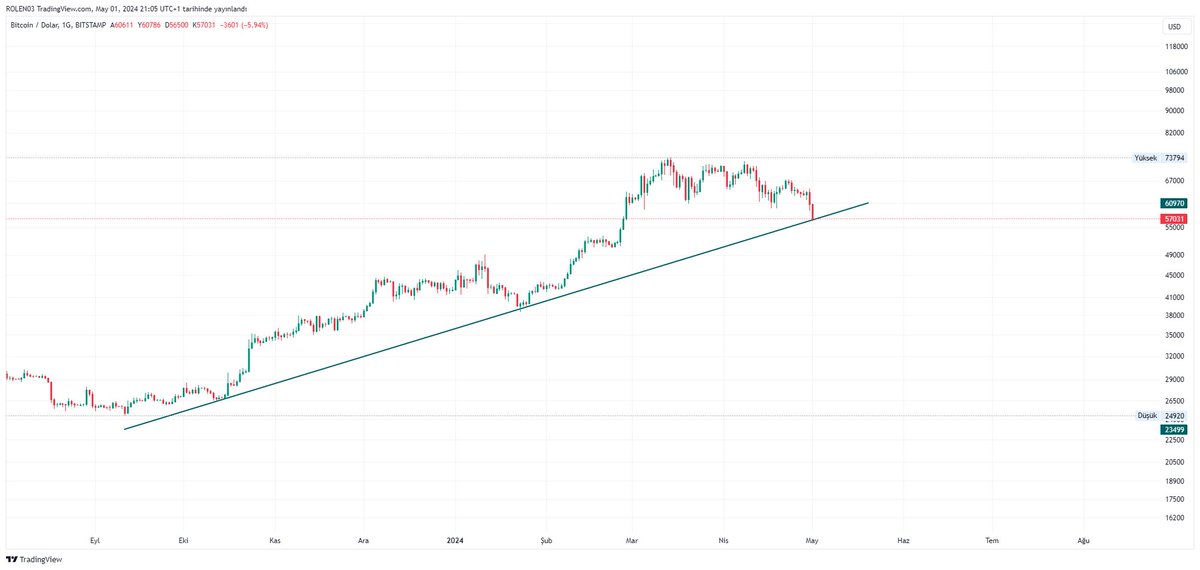 Şimdi değilse ne zaman ? #bitcoin