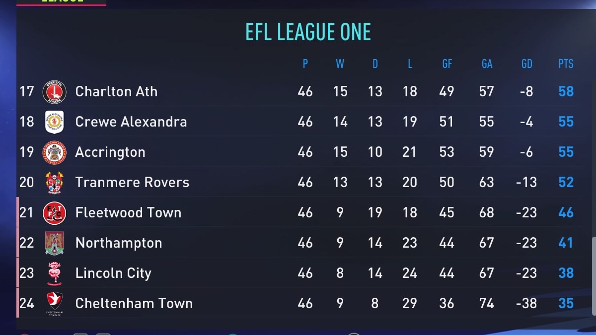 The Final #EFLeagueOne Standings!

Champions: @5Points_FC 🏆 
Promoted: #RotherhamUnited

Relegated:
#NorthamptonTown
#LincolnCity
#CheltenhamTown