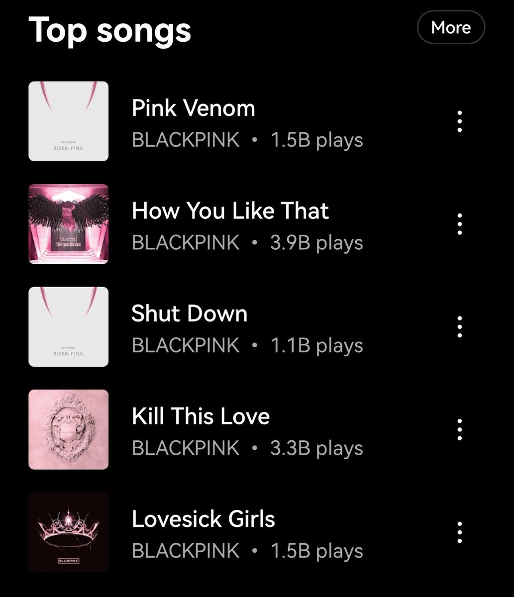 “Lovesick Girls” has entered #BLACKPINK's Top 5 most popular songs on YouTube Music at #5.
